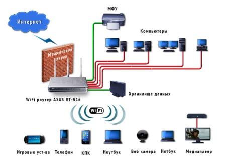 оптимальный wifi роутер