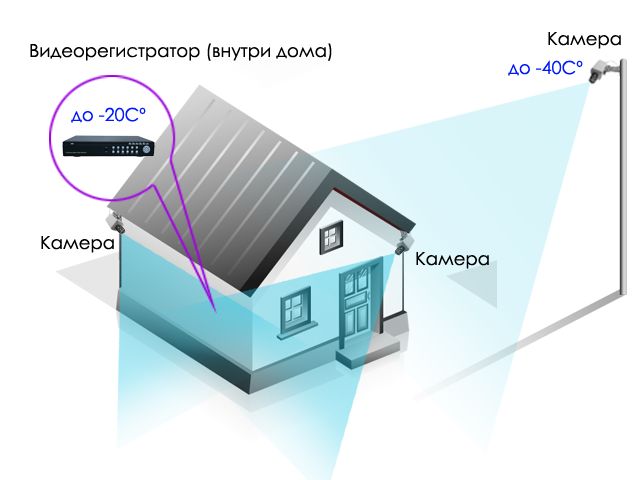 Видеонаблюдение монтаж и установка на даче